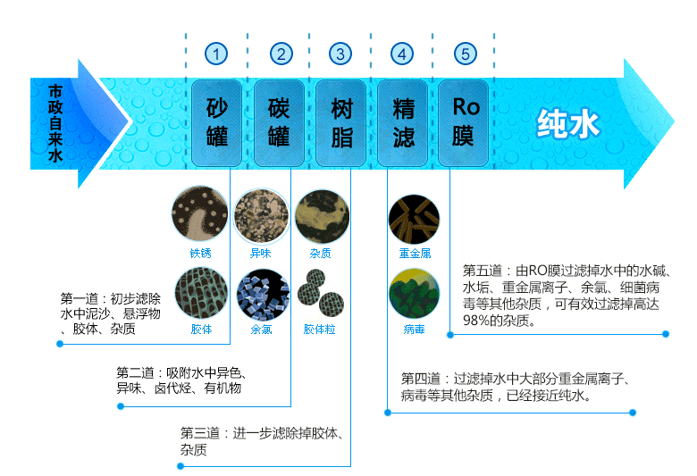 泓和順純水機(jī)，五級過濾