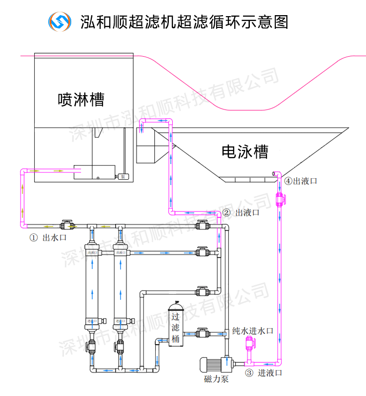 電泳漆超濾機(jī)使用需注意的事項(xiàng)有哪些？
